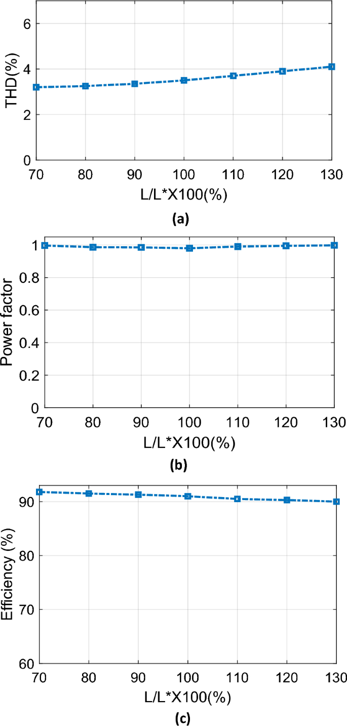 A dSPACE-based implementation of ANFIS and predictive current control for a  single phase boost power factor corrector | Scientific Reports
