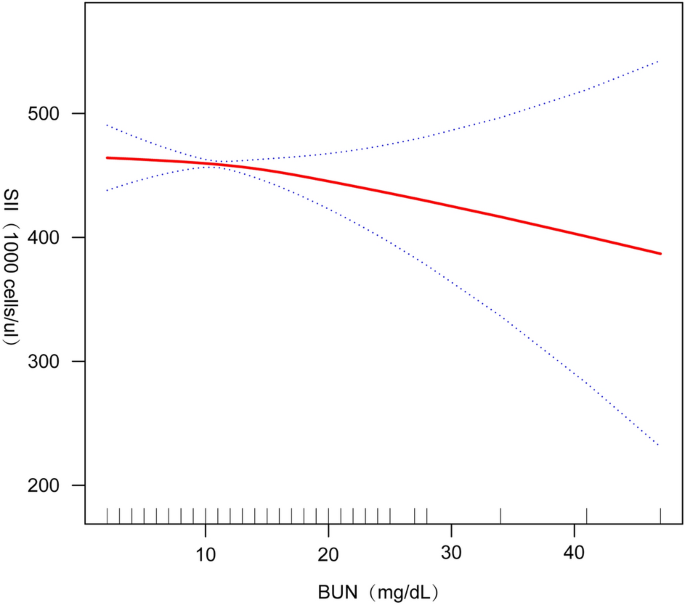 what is the outcome variable in research figure 2