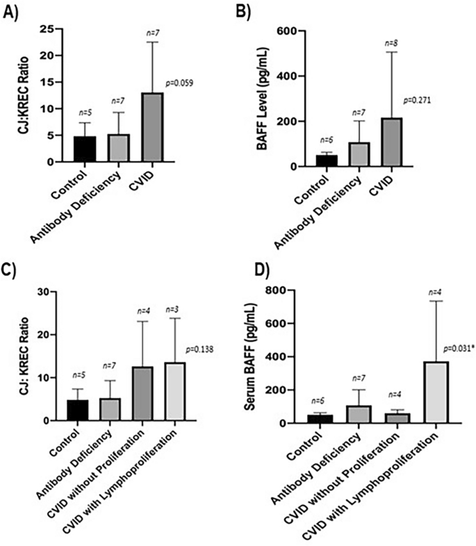 Proof-of-concept study evaluating humoral primary immunodeficiencies ...