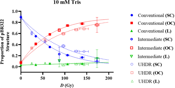 VHEE FLASH sparing effect measured at CLEAR, CERN with DNA damage 