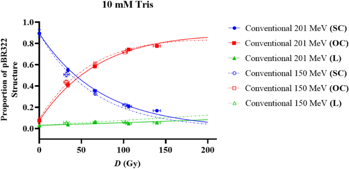 VHEE FLASH sparing effect measured at CLEAR, CERN with DNA damage 