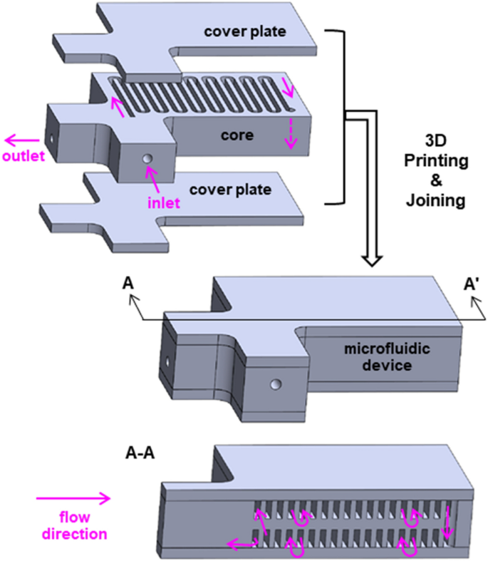 Additively manufactured, long, serpentine submillimeter channels 