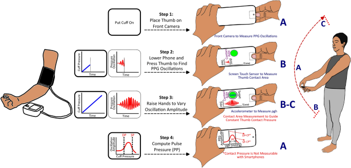 血圧モニタリングの「手錠を外す」新しいアプリ(A New App to “Uncuff” Blood Pressure Monitoring)