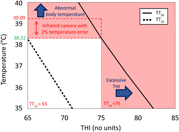 research on body temperature figure 5