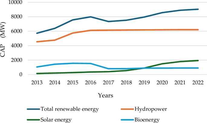 Selection of renewable energy development path for sustainable 
