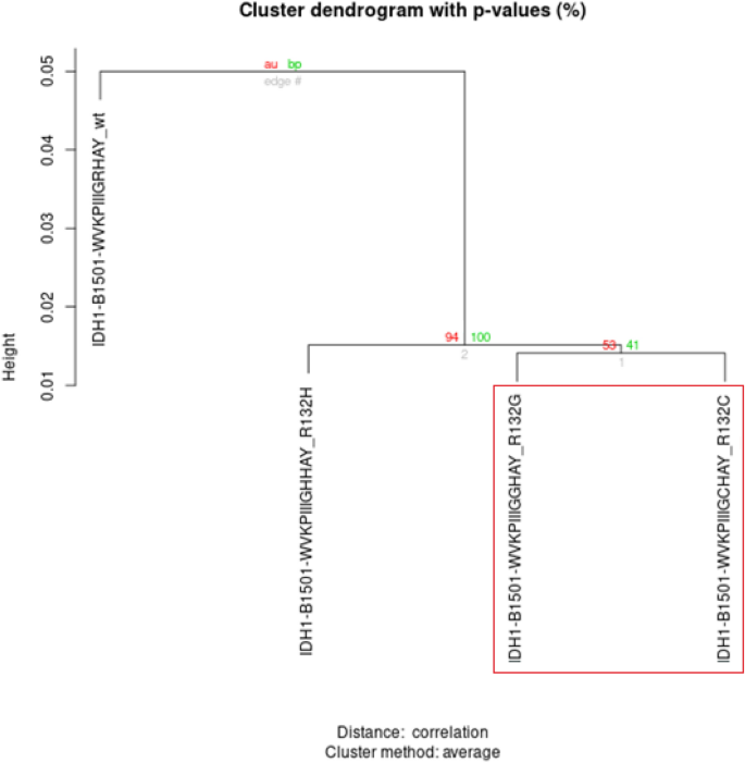 how to do data presentation and analysis figure 2