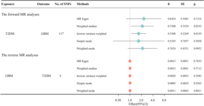 Causal relationship between type 2 diabetes and glioblastoma ...