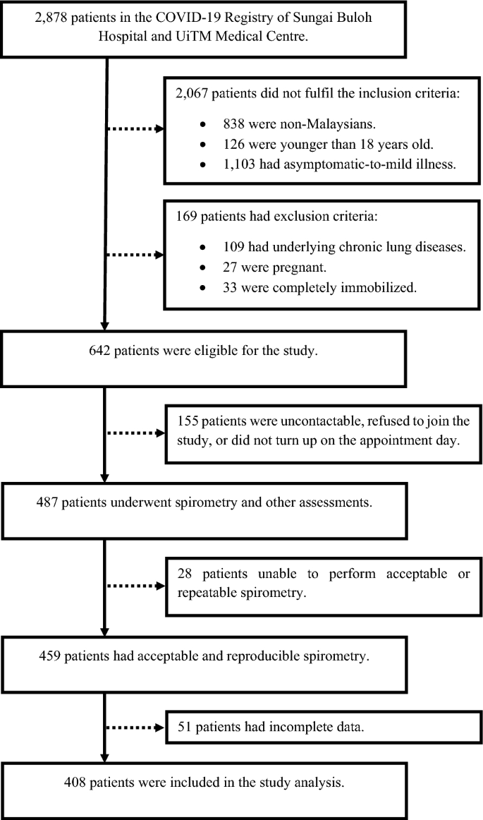 Post-discharge spirometry evaluation in patients recovering from 
