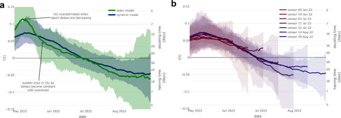 presenting data in a presentation figure 2