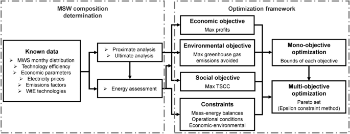 solid waste management proposed methodology figure 2