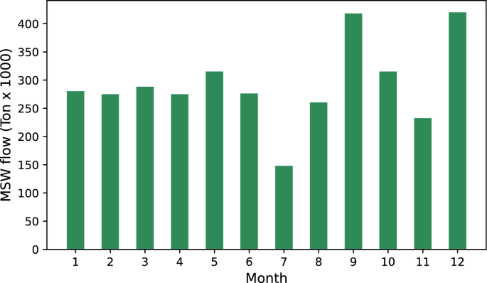 solid waste management proposed methodology figure 3