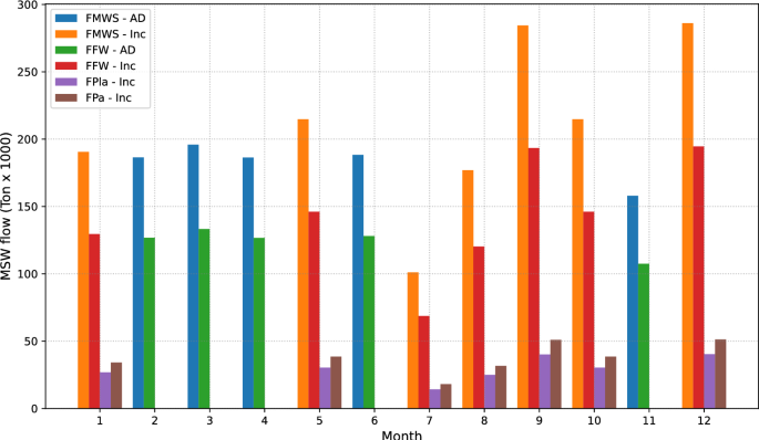 solid waste management proposed methodology figure 7