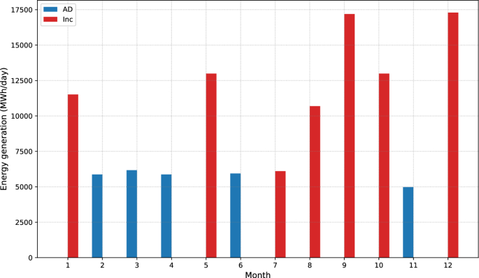 solid waste management proposed methodology figure 9