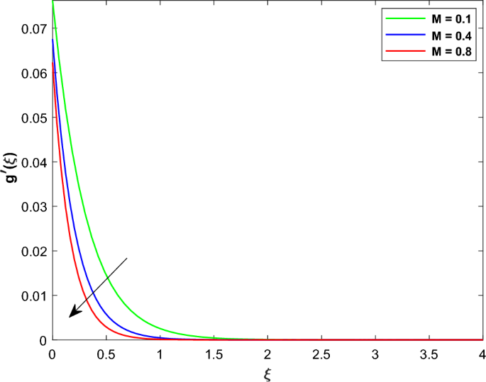 experiment of heat flow figure 3