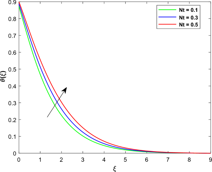 experiment of heat flow figure 8