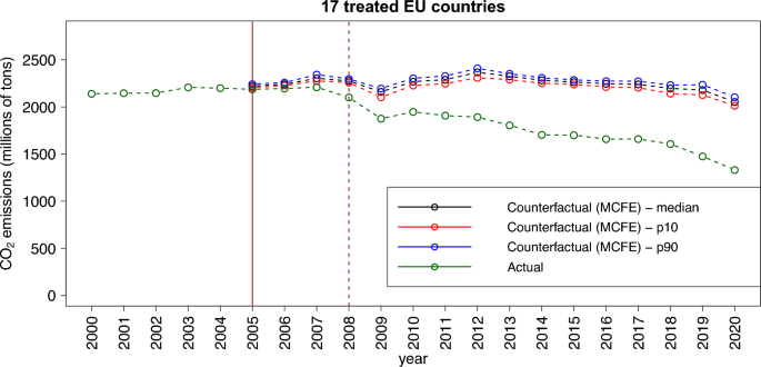 statistical treatment in a research paper figure 7