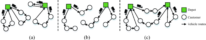 Three types of multi-depot routing problems.