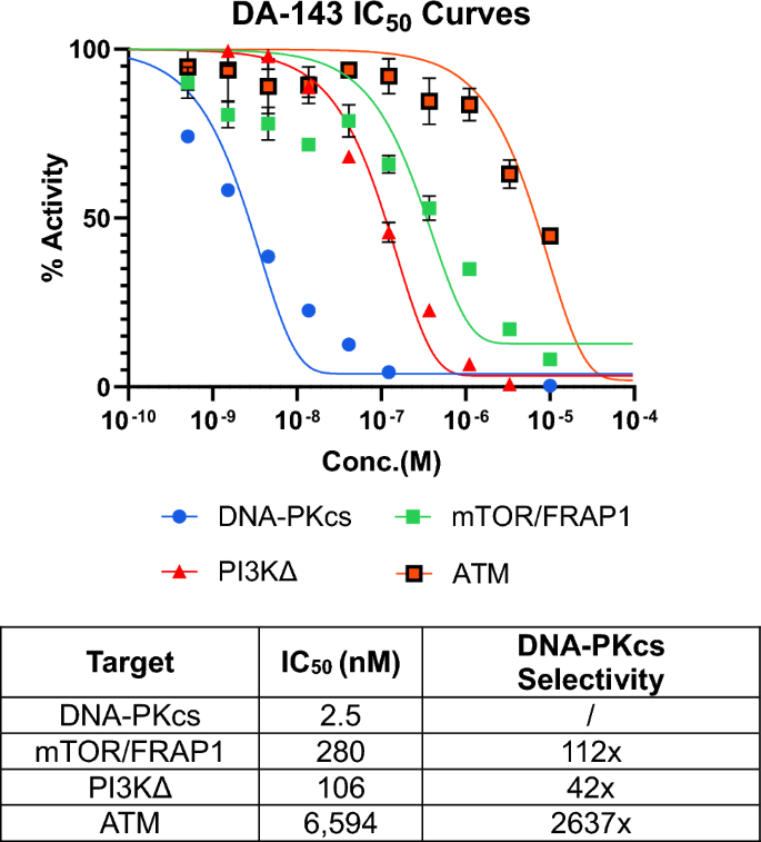 Discovery of the DNA-PKcs inhibitor DA-143 which exhibits enhanced solubility relative to NU7441 | Scientific Reports discovery-of-the-dna-pkcs-inhibitor-da-143-which-exhibits-enhanced-solubility-relative-to-nu7441-scientific-reports