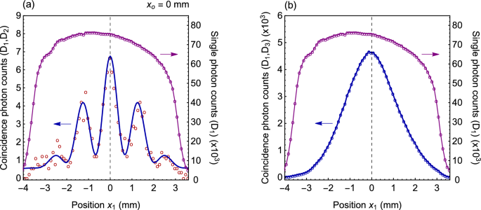 double slit experiment bright band figure 3