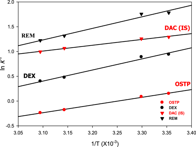 experimental design online activity figure 3