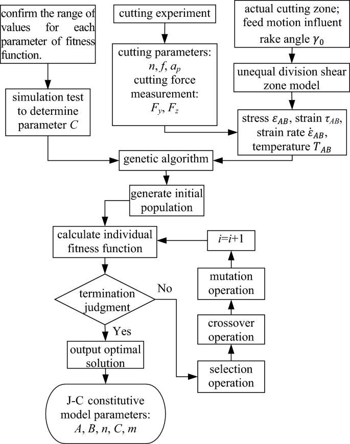 research on genetic algorithm figure 6