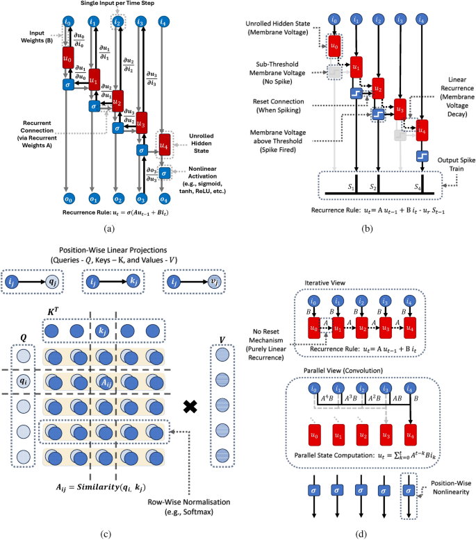 Learning long sequences in spiking neural networks | Scientific 