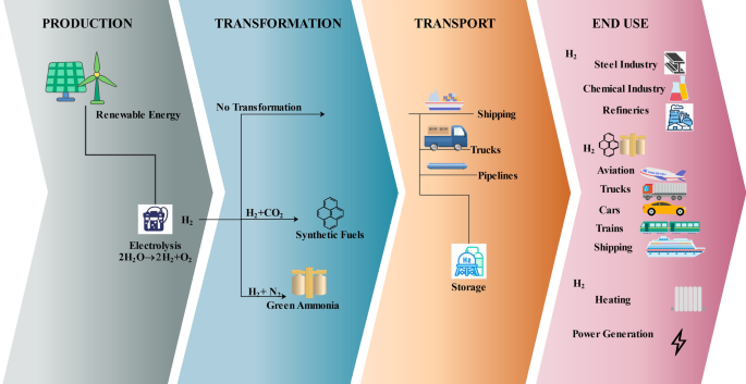 Various stages of a green hydrogen supply chain