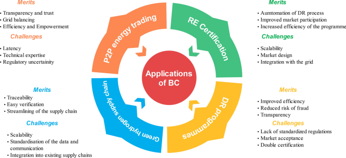 Merits and challenges of the applications of BC in energy sector