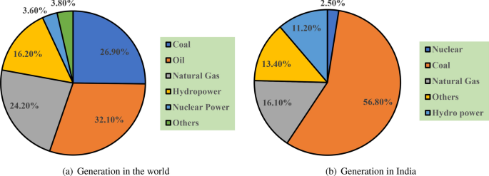Major sources of energy