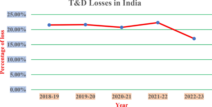 The transmission and distribution losses in India from 2018 to 23