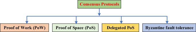 Consensus protocols used in BC