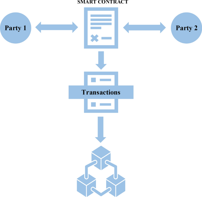 Working of a smart contract