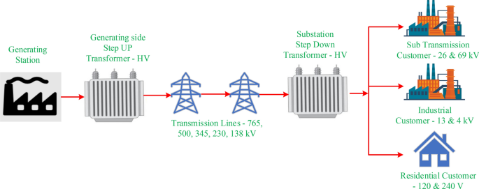 Conventional energy grid