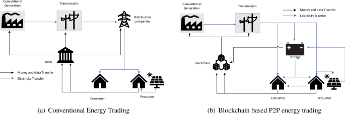 Energy market scenario