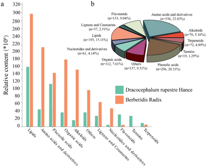Therapeutic potential of compound extract from Dracocephalum Rupestre