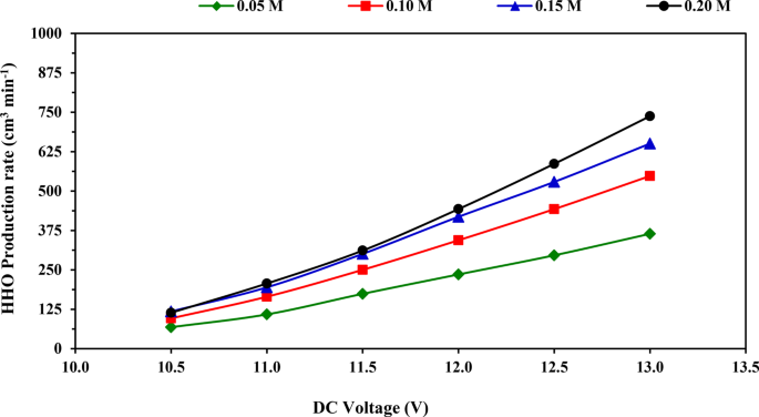 hydrogen generator performance graph efficiency noise water production