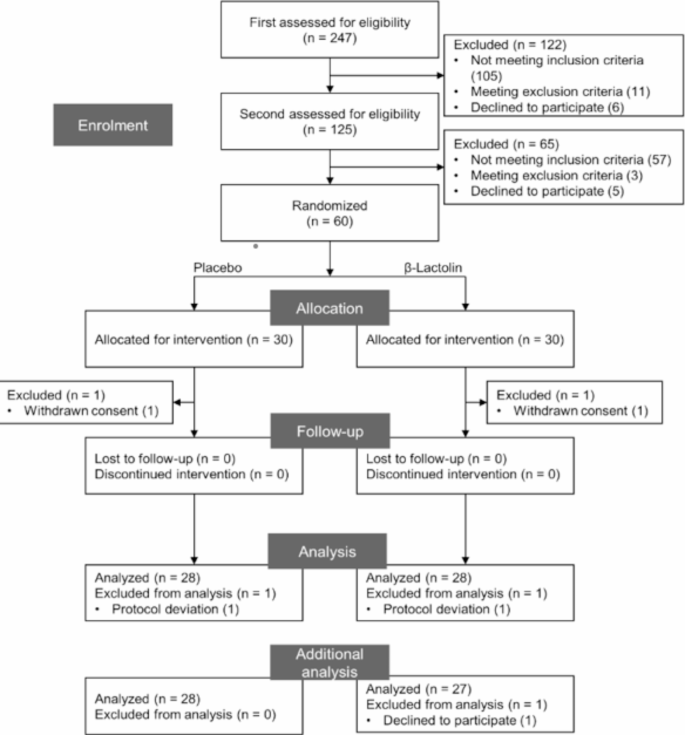 Lactolin Supplementation with whey peptide rich in β-lactolin improves trait ...