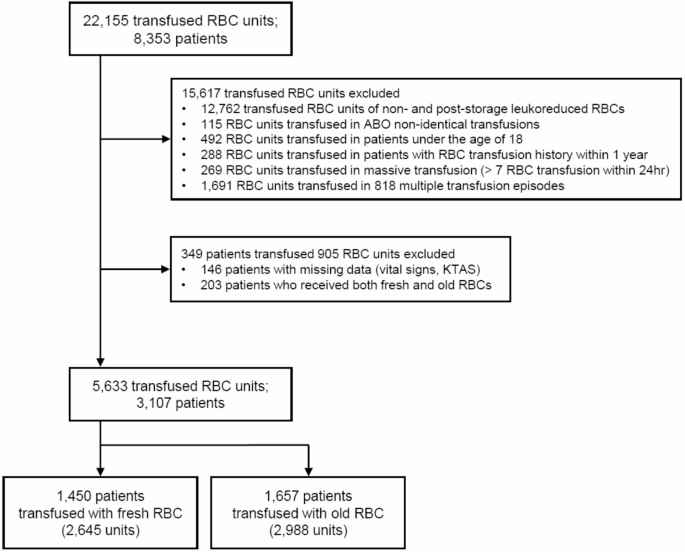 Effect of storage duration on outcome of patients receiving red blood ...