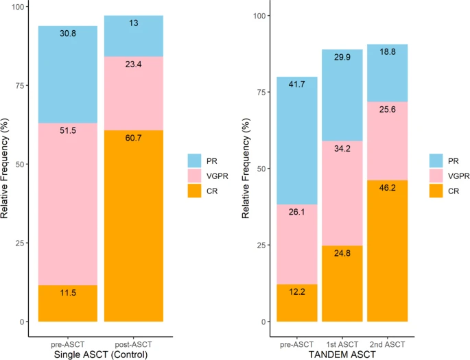 Comparative analysis of single versus tandem autologous stem cell transplantation in patients with multiple myeloma in Korea: the KMM2102 study