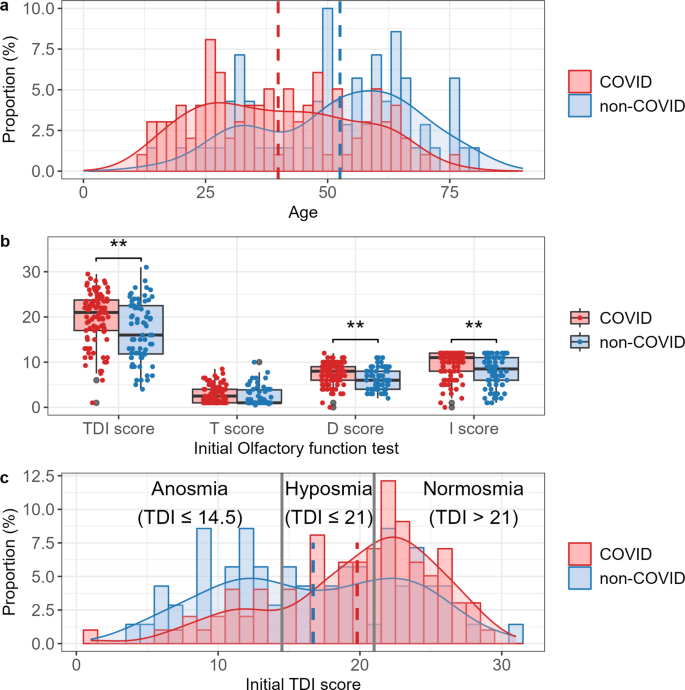Comparative analyses of post-infectious olfactory dysfunction between COVID-19 and non-COVID-19 cases | Scientific Reports comparative-analyses-of-post-infectious-olfactory-dysfunction-between-covid-19-and-non-covid-19-cases-scientific-reports
