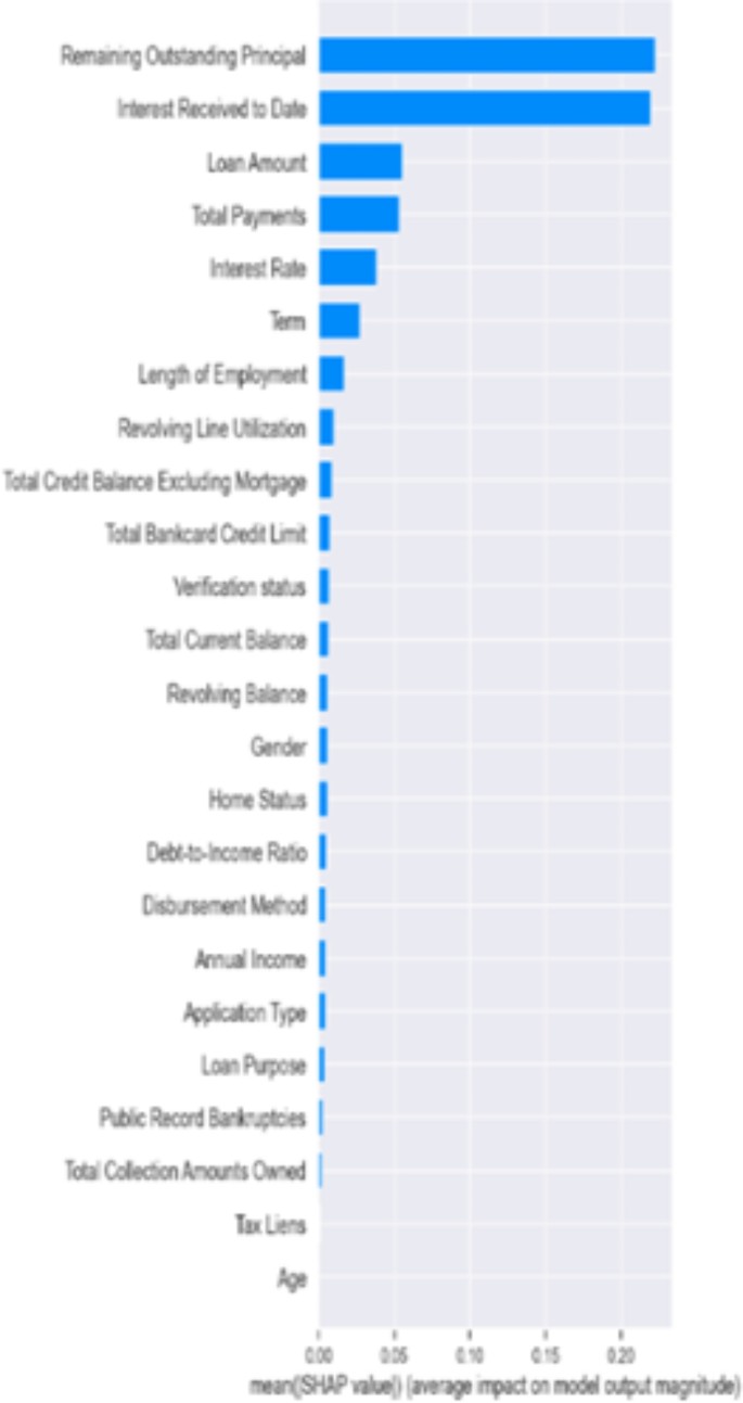 Enhancing transparency and fairness in automated credit decisions: an  explainable novel hybrid machine learning approach | Scientific Reports