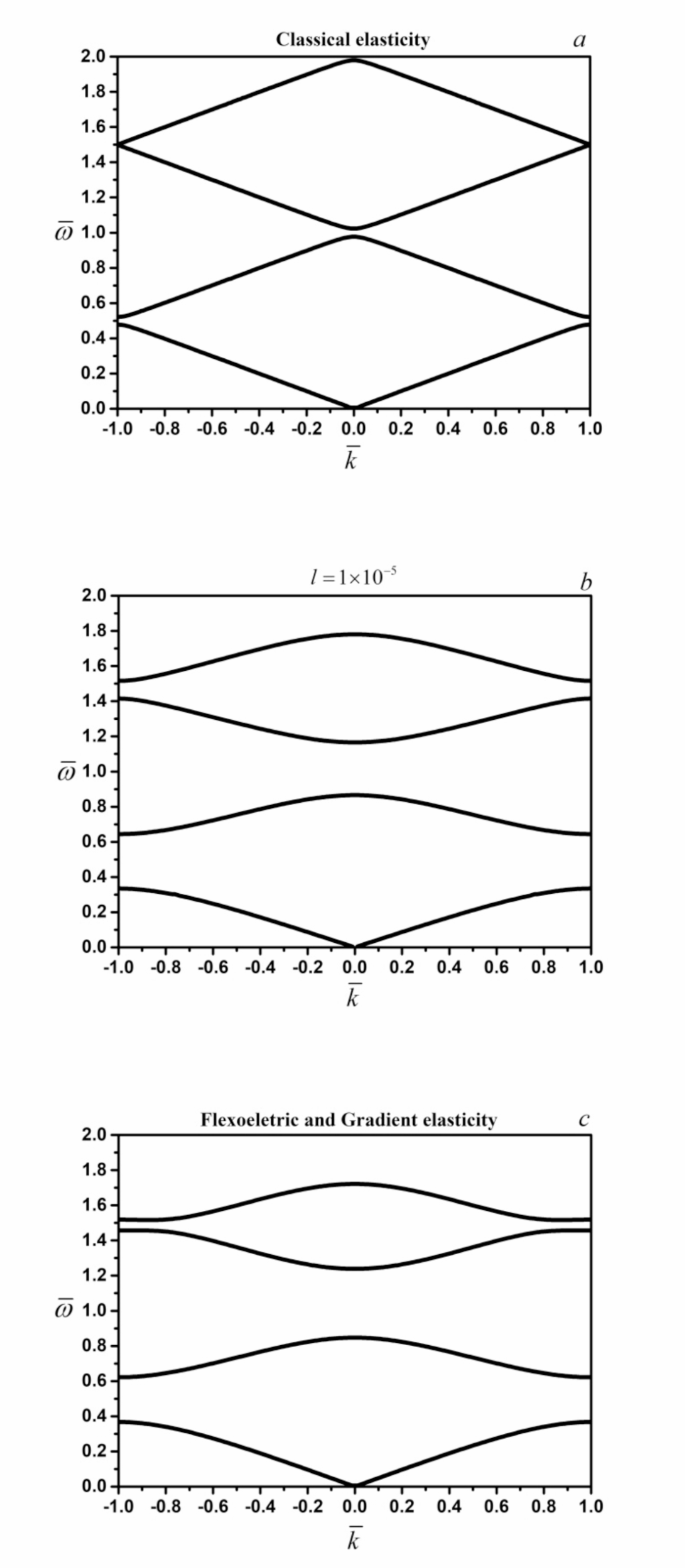 Band gaps of elastic waves in 1 D dielectric phononic crystal with  