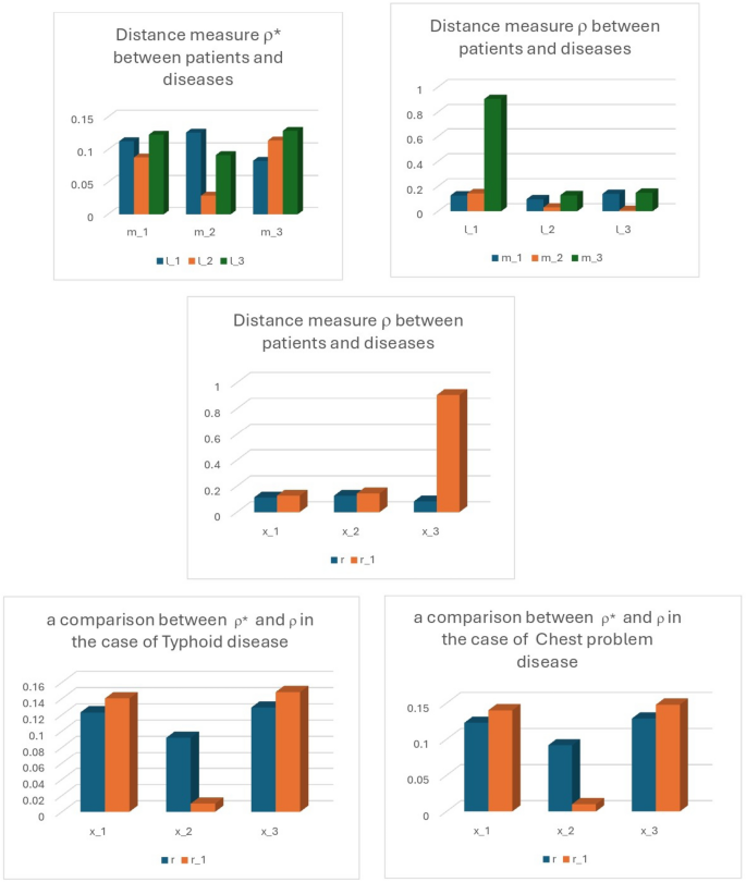 Applications of distance measure between dual hesitant fuzzy sets in ...
