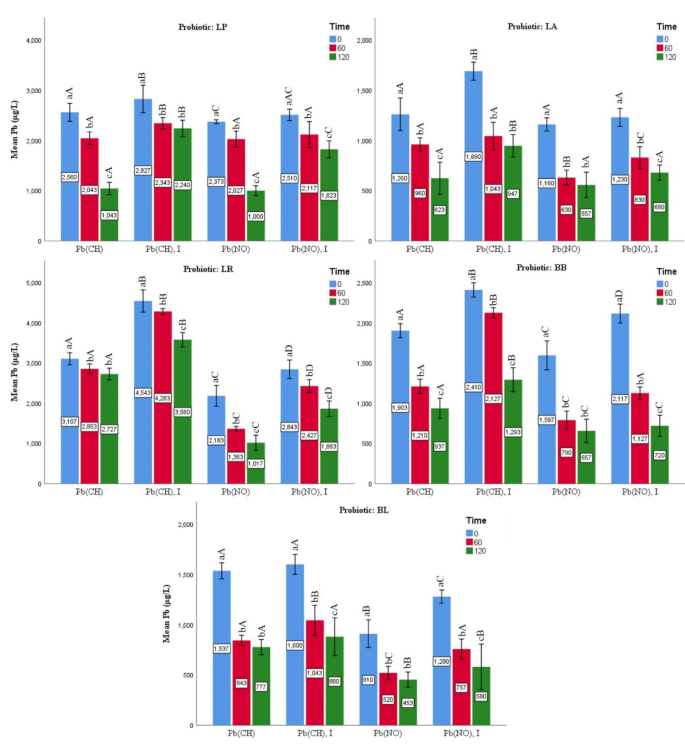 Bioremoval of lead (pb) salts from synbiotic milk by lactic acid bacteria