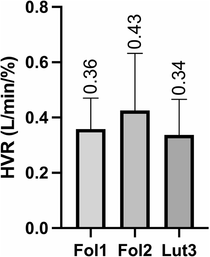 Menstrual cycle does not impact the hypoxic ventilatory response and acute  mountain sickness prediction