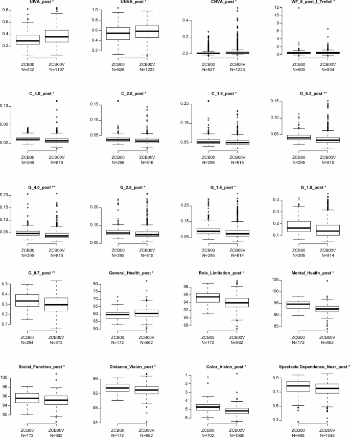 Comparative visual performance of ultraviolet light-filtering and ...