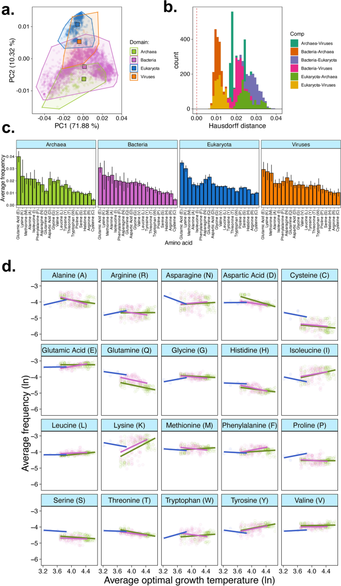 Differential amino acid usage leads to ubiquitous edge effect in ...