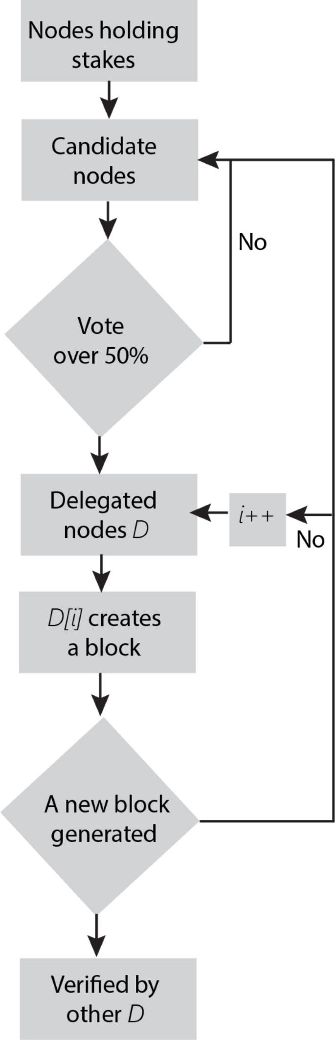 Performance enhancement in blockchain based IoT data sharing using  lightweight consensus algorithm | Scientific Reports