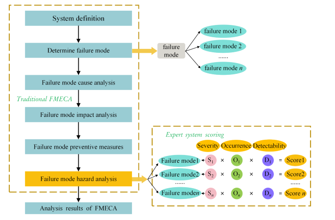 A novel FMECA method for CNC machine tools based on D-GRA and data ...