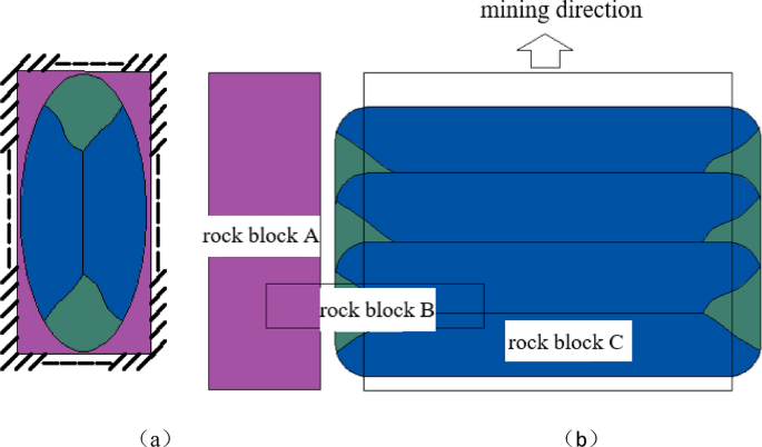 Research on transportation and stress distribution of the overburden rock of gob aspect entry with reducing prime and unloading stress